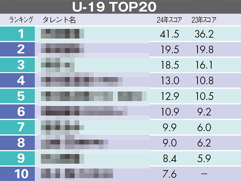 タレントパワーランキングU-19編　7位に『大奥』『どうする家康』出演の女優が