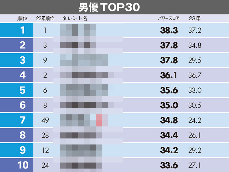 タレントパワーランキング男優編　大泉洋が5連覇、9位から3位に躍進したのは…