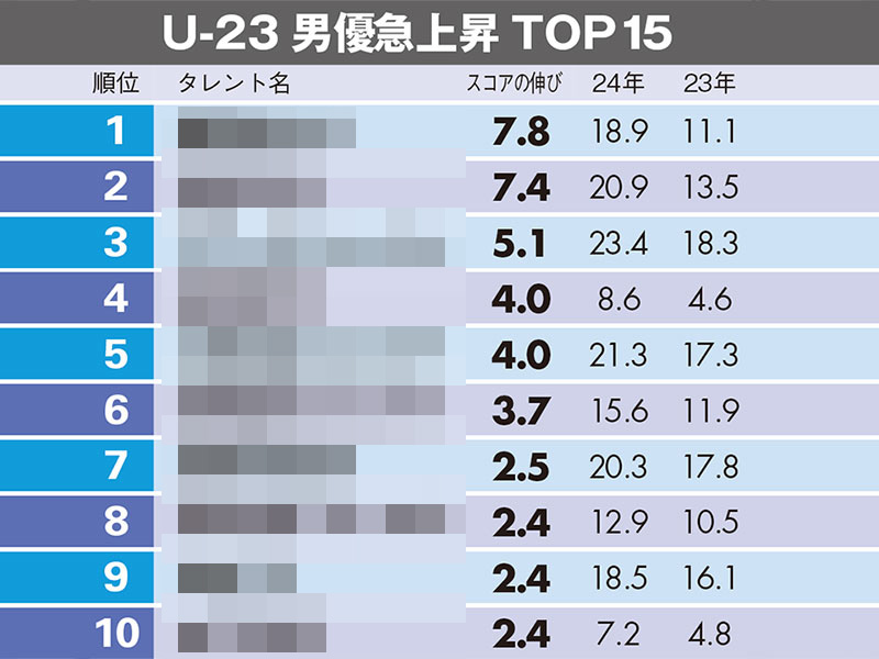 タレントパワーランキング急上昇の男優トップ15　U-23で1位は実力派の……