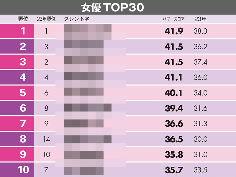タレントパワーランキング女優編　40代以上で唯一トップ10入りしたのは…