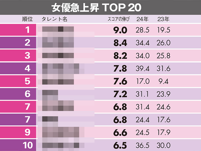 タレントパワーランキング2024　女優急上昇、U-23は次世代女優が多数