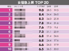 タレントパワーランキング2024 女優急上昇、U-23は次世代女優が多数