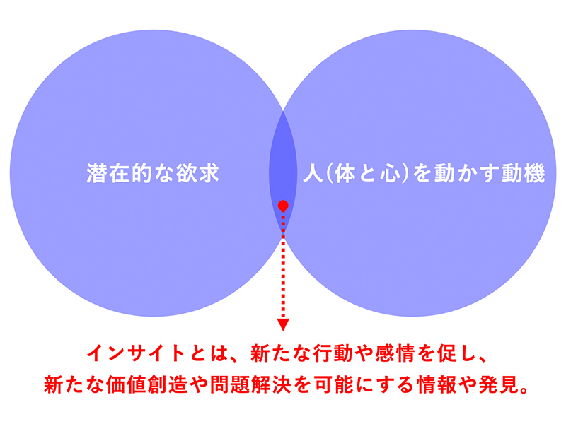 「インサイト」の正体とは何か　注目されているのに超曖昧