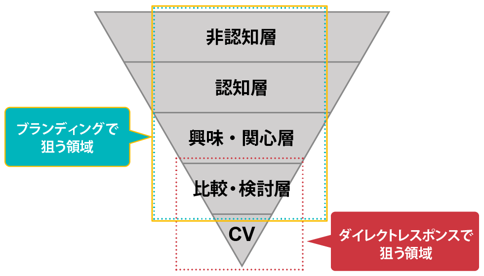 ダイレクトレスポンス広告とブランディング広告では狙う領域が異なる