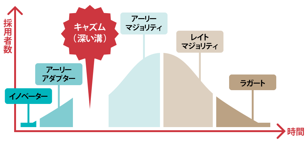 ダイレクトレスポンス広告で効果が出ないときには、イノベーター理論やキャズム理論を思い返すことで目指す方向性が見えてくることもある