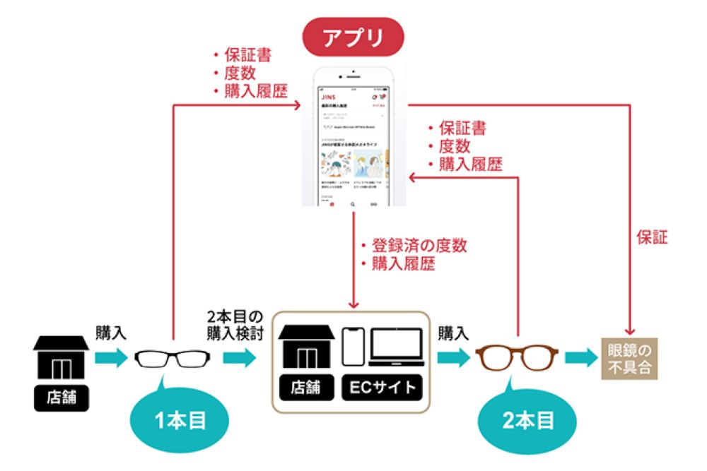 JINS「極上遠近レンズ」ヒットの裏にアプリあり 店舗とECで新購買体験：日経クロストレンド