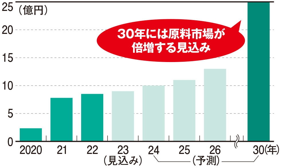 若返り薬〞NMN、期待できない取り方も サプリ市場は過熱気味：日経クロストレンド