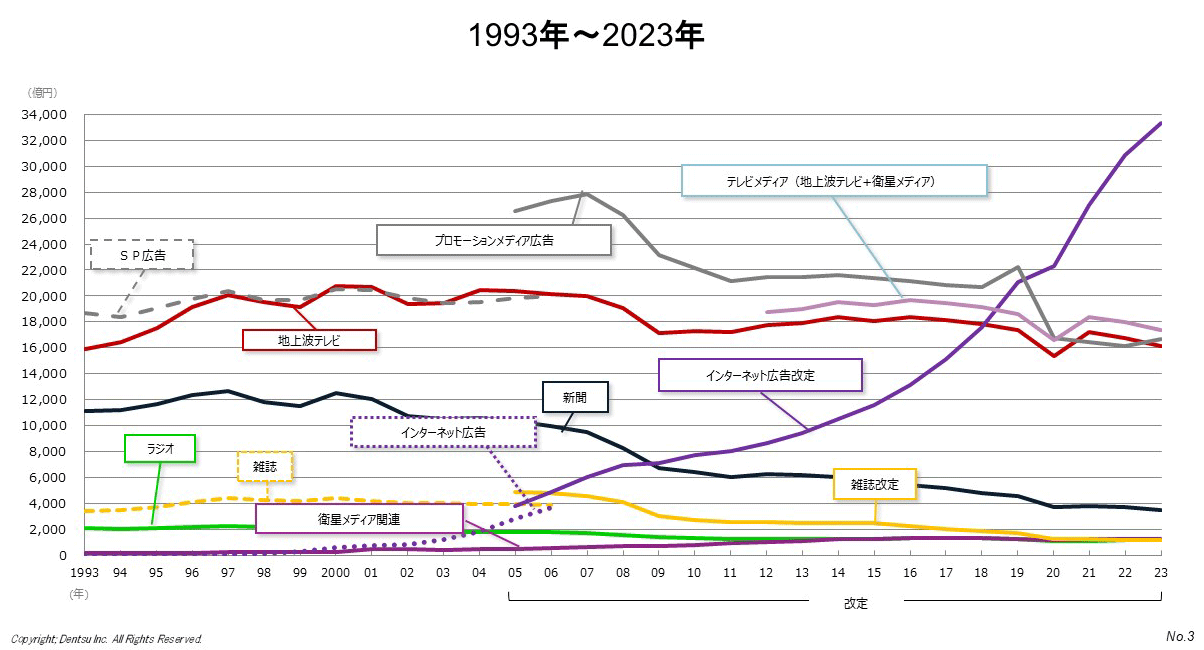 消費者のメディア接触と広告費の関係 約15年で広告費内訳は大