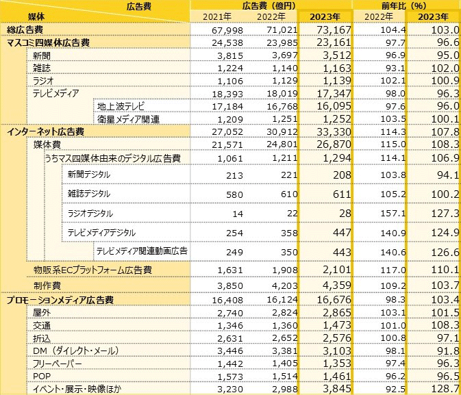 消費者のメディア接触と広告費の関係 約15年で広告費内訳は大変化