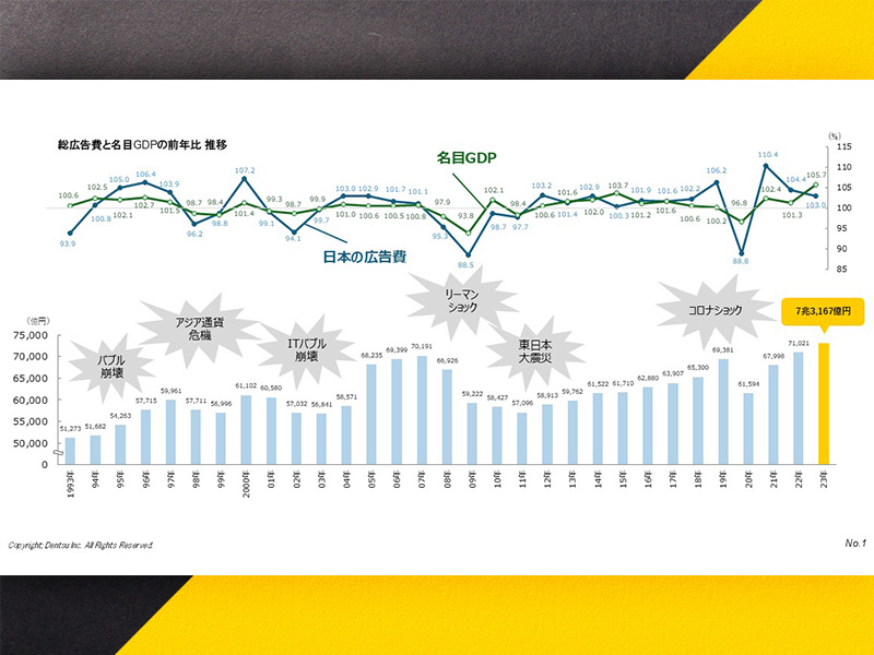 消費者のメディア接触と広告費の関係　約15年で広告費内訳は大変化