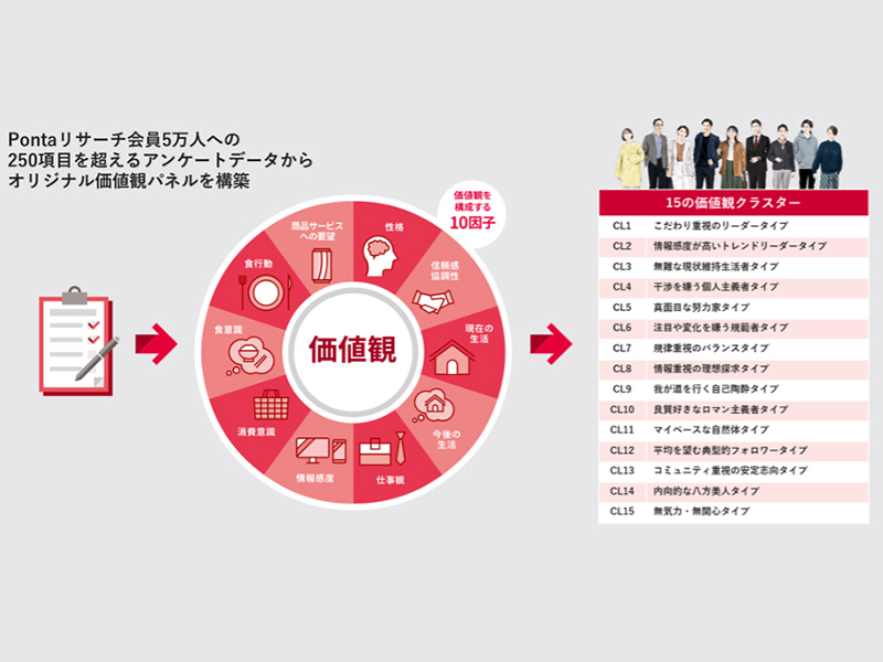 アフターコロナで「消費の二極化」は本当か　Pontaデータで大検証