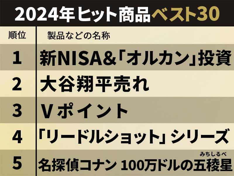 2024年「ヒット商品ベスト30」　この1年でよく売れたもの大集合