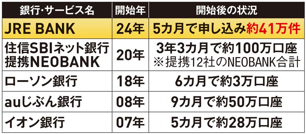 新幹線も4割引 JR東日本の銀行サービスが抜群のお得感で“好発進”：日経