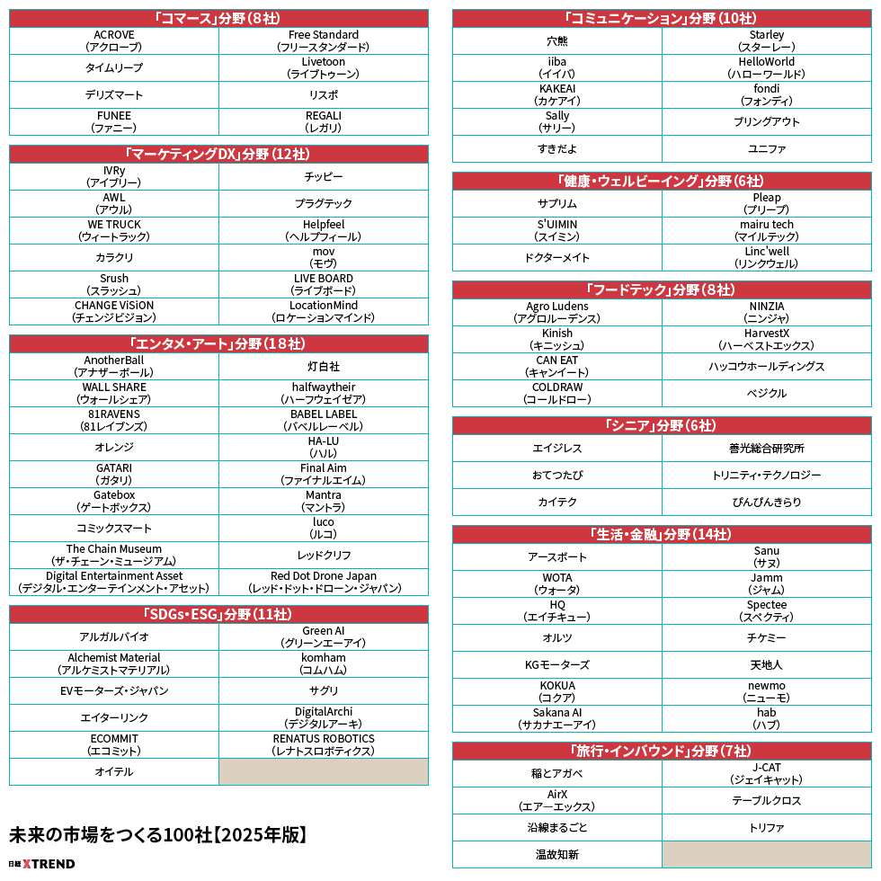 徹底予測「未来の市場をつくる100社」 25年に飛躍する企業を大公開