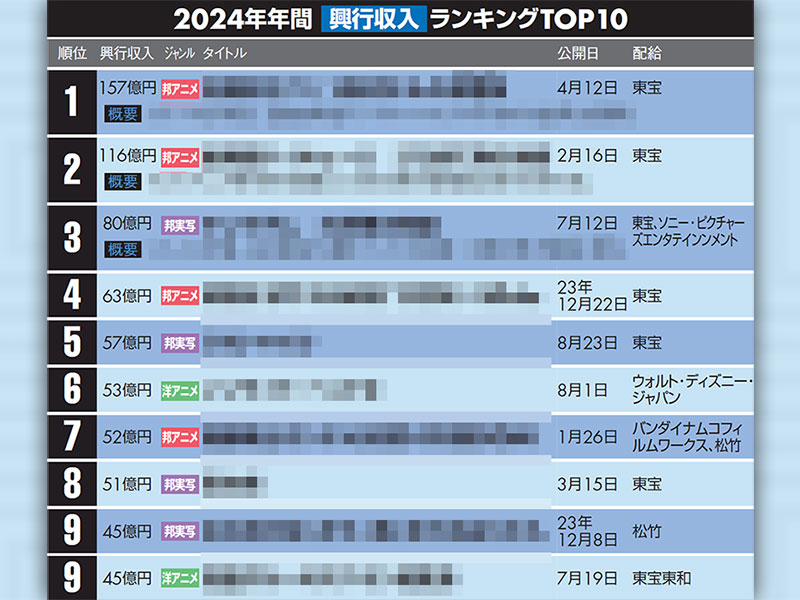 24年映画はアニメ2作が興収100億超　満足度2位「ルックバック」、1位は？