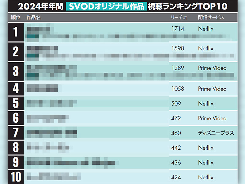 2024定額制動画配信ランキング　韓国ドラマ2強に割って入った日本ドラマは