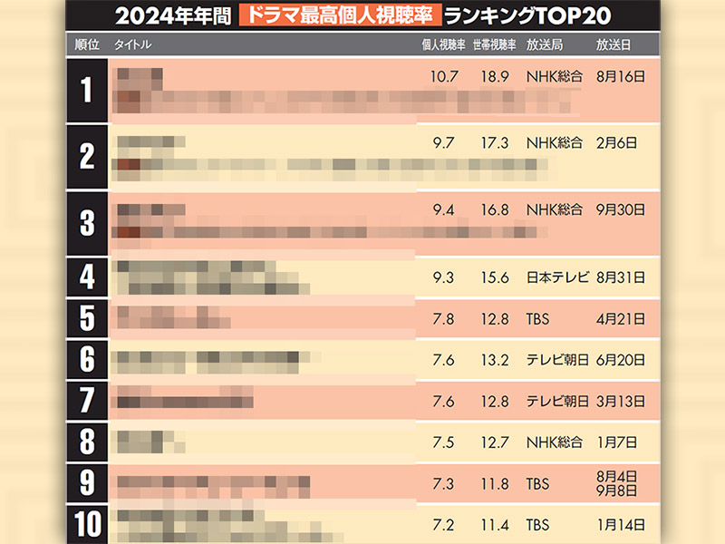 2024ドラマランキング　レジェンドコメディアンの夫婦物語が民放1位