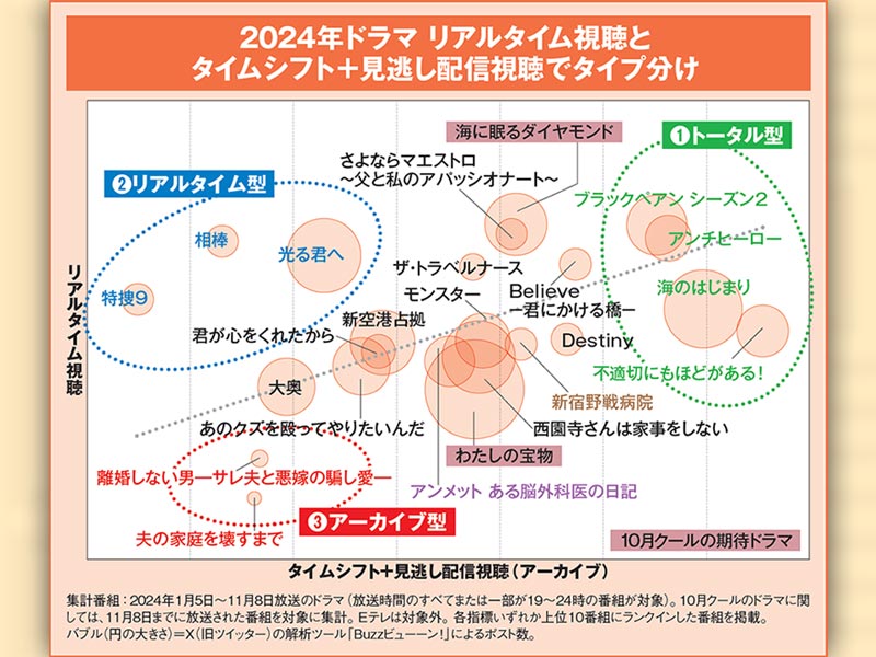 2024年の本当のヒットドラマは？　配信とSNSを加えて多角的に分析