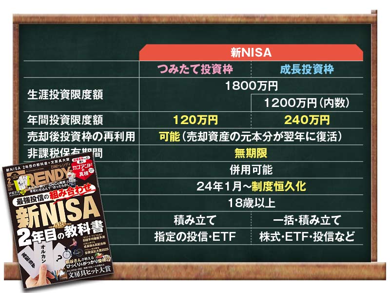 NISA2年目の正解　「とりあえずオルカン」派が取るべき投資戦略は？