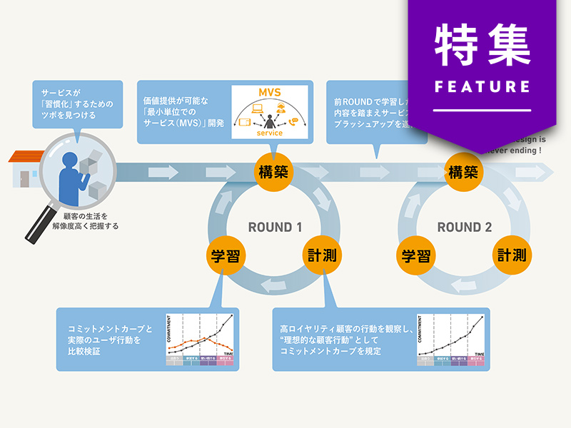 LTVの高いサービスをいかに生むか　成功率高める注目手法「MVS」とは