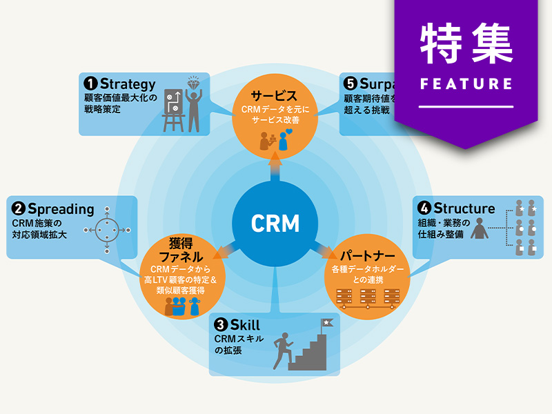 高度化で目的を見失いがちなCRM　「5つのS」で現状を打破せよ