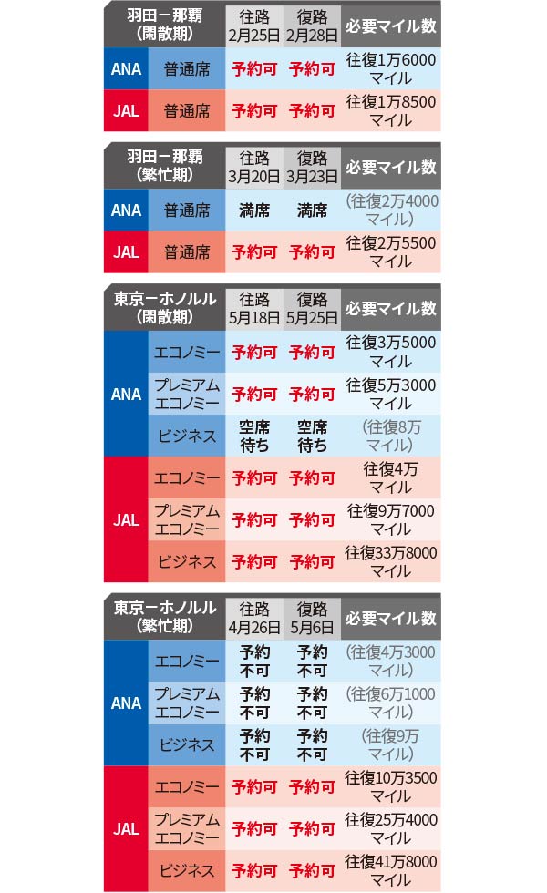 ANA＆JALのマイル、どちらをためるべき？ 特典航空券の取りやすさ