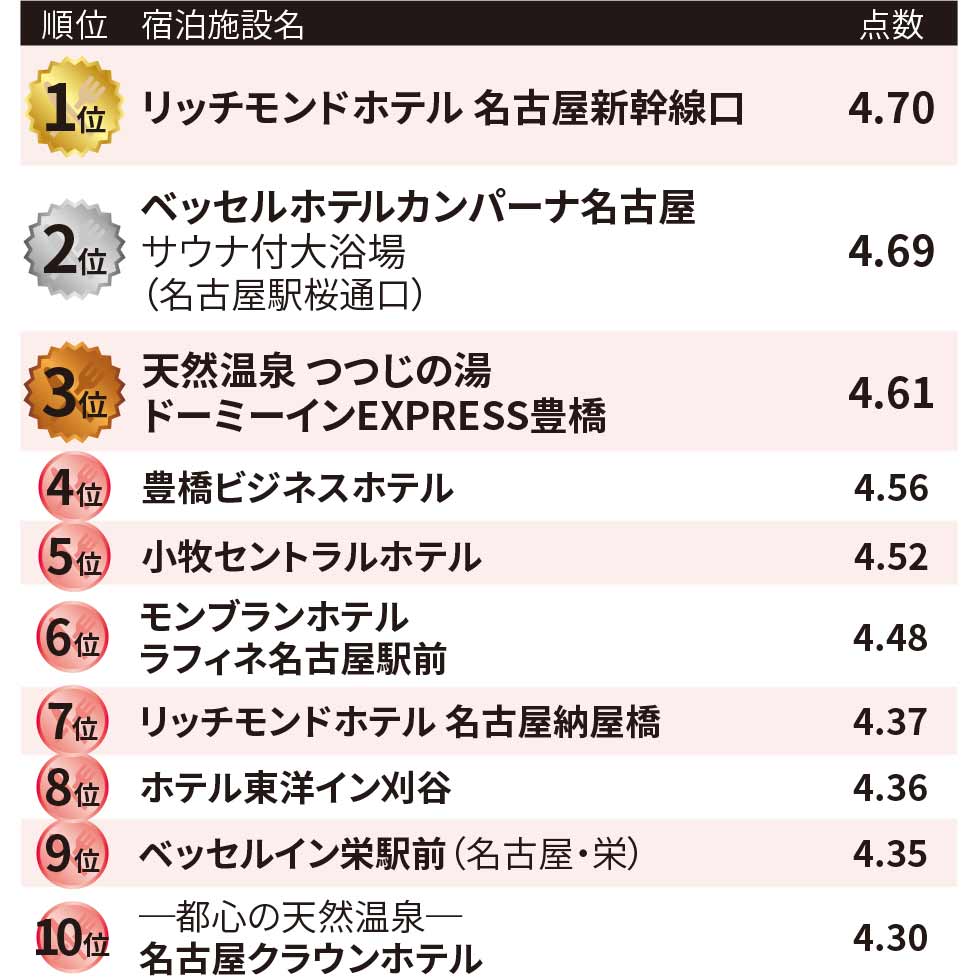 楽天トラベルの口コミ調査 名古屋ビジネスホテルの人気朝食を公開