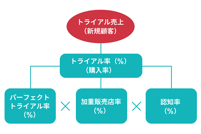 ボタニスト絶頂期にKPI設計で失敗 I-neが重視する「累積