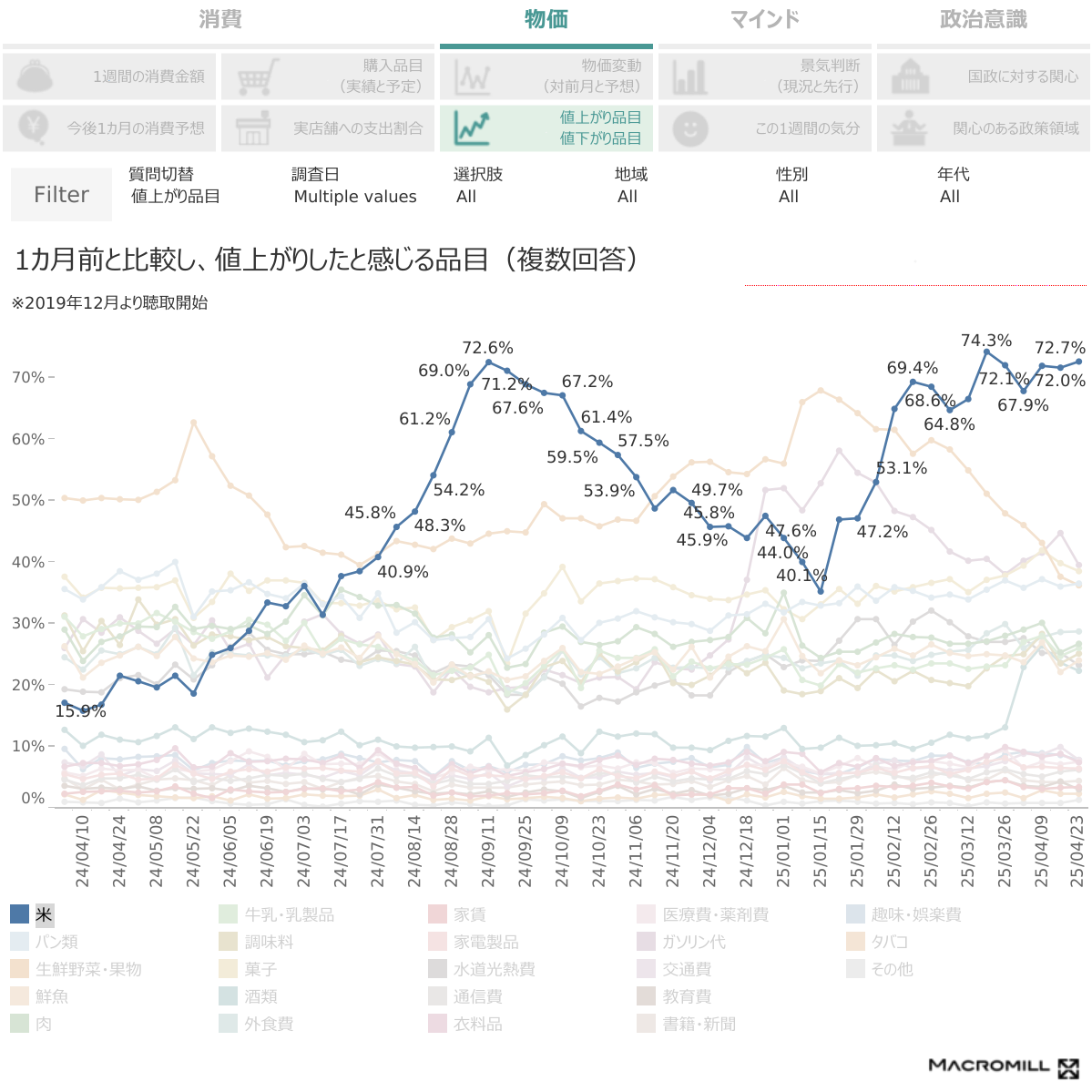 消費者理解が格段に進む！ 無料マーケティングデータ100選：日経