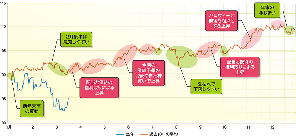 DeNAは4位 「4～6月に上がりやすい日本株」ベスト10、勝ち年数公開