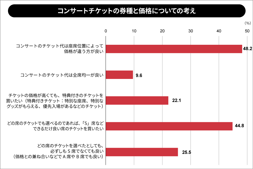 コンサートチケット価格 調査で見えたファンの要望に業界はどう応える