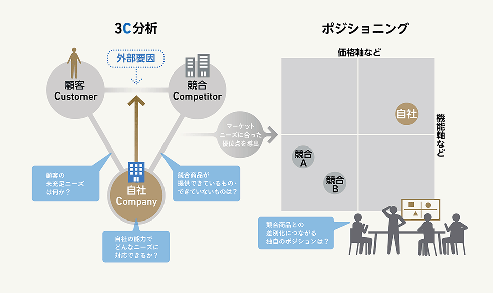 ポジショニングの新メソッド公開 社会視点の「3S分析」から
