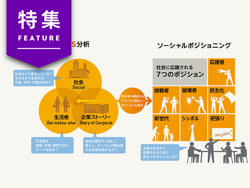 ポジショニングの新メソッド公開　社会視点の「3S分析」から始める4ステップ