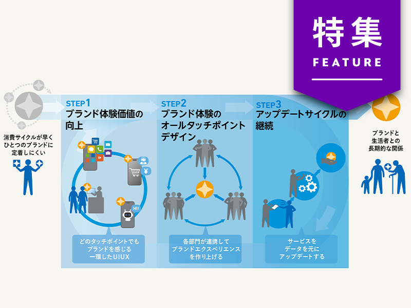 ブランディング3つの新ステップ　変わるカスタマージャーニー