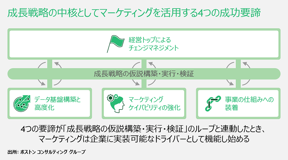 マーケターと経営者になぜ「分断」が起きるのか 壁を打破する4
