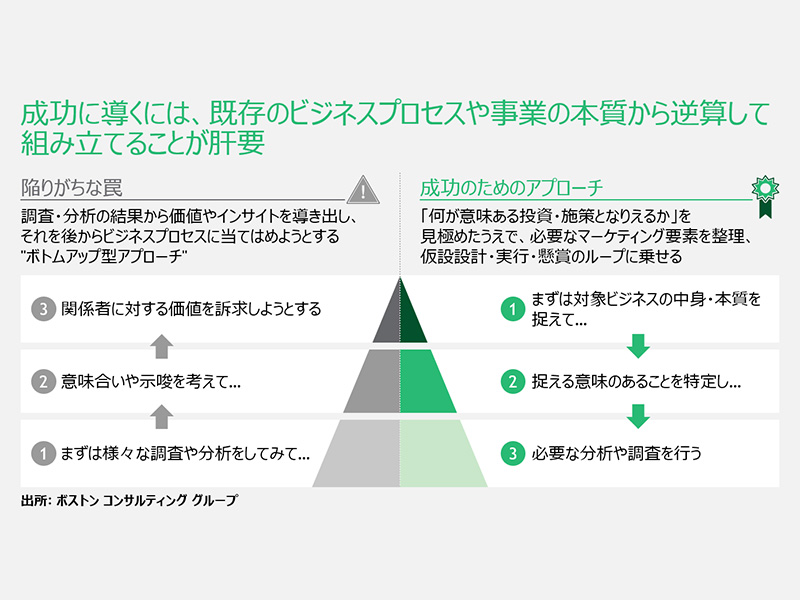 ボスコン流の提言　マーケを経営の中枢へ、落とし穴と最後のピース
