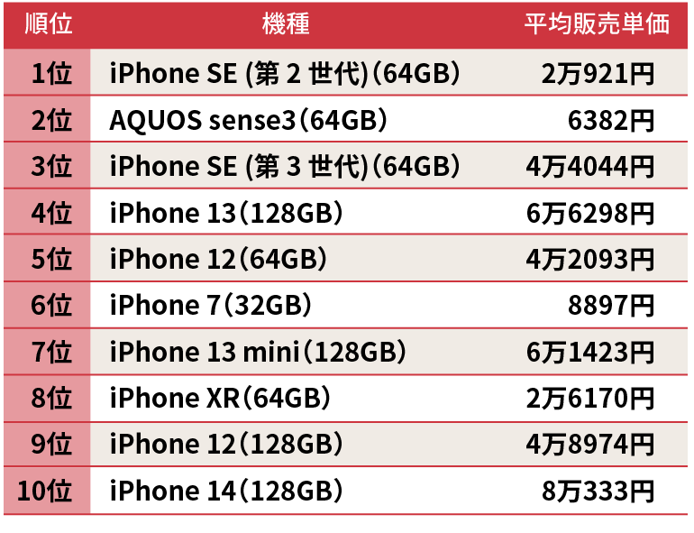 中古スマホ販売、過去最高 新型iPhone離れ、「2台持ち」急増の理由