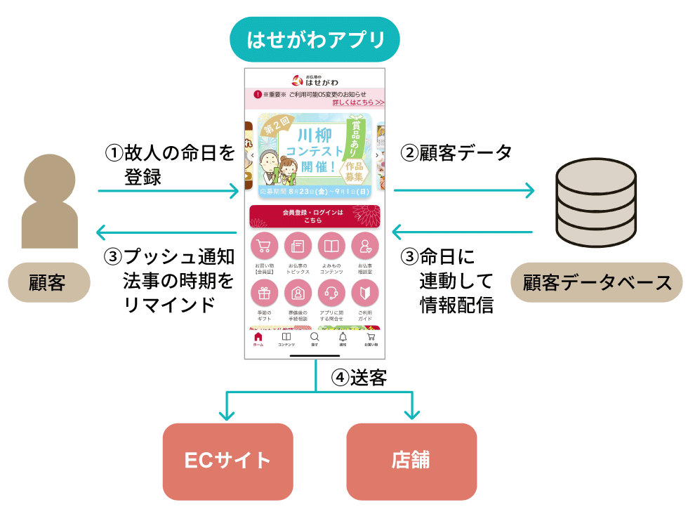 年間6億円の売上貢献 「CX設計の巧者」はせがわのアプリ改革