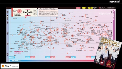 日経エンタテインメント!4月号特集「『推し活』大研究」で好評だった「推し活マップ」(データ提供:GEM Partners)。最新データから上半期ヒットとこれからヒットしそうなエンタメブランドを分析する