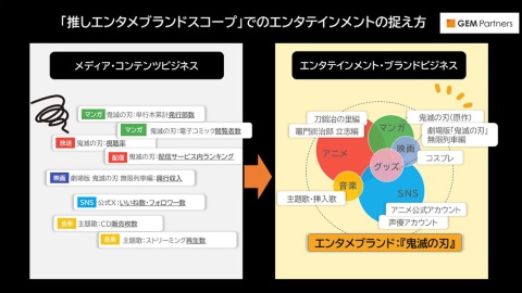 様々な形態で作品が横断的に展開されるエンタテインメントコンテンツは、1つのエンタメブランドとして価値を把握することが大切になっている(提供:GEM Partners)