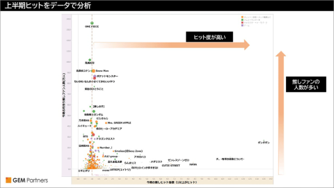 今、どんなエンタメブランドがヒットしているのかを示した散布図。右に行くほどヒット度が高く、上に行くほど推しファンの人数が多いことを示している(データ提供:GEM Partners)