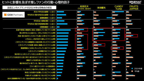 松田元太、本田響矢、CANDY TUNE、FRUITS ZIPPERについて、ヒットに影響を及ぼす推しファンの行動・心理的因子の1年前の数値を平均値と比較した。当該タレントの数値が平均を上回っていて、かつ注目すべきポイントについて赤枠で囲った
