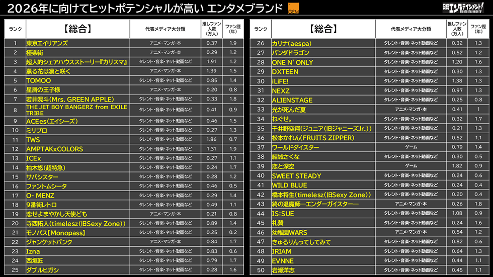 推し活」データで未来予測 2026年のエンタメヒットを先読み：日経