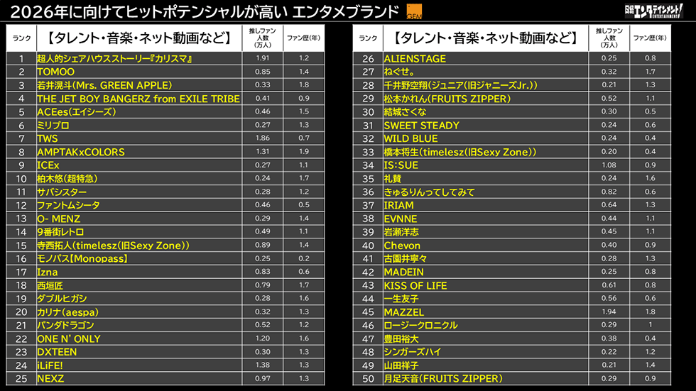推し活」データで未来予測 2026年のエンタメヒットを先読み：日経