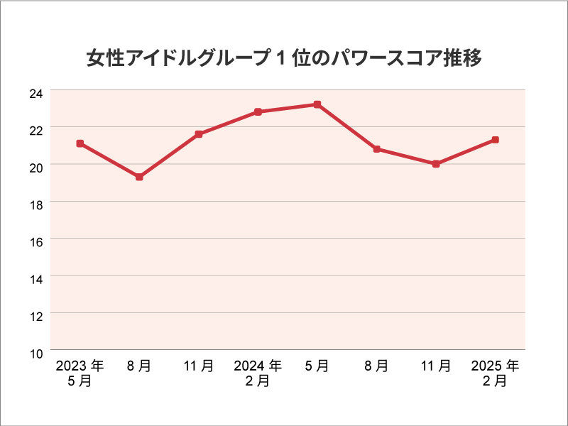 女性アイドルタレントパワーランキング　首位を独占したあのグループ