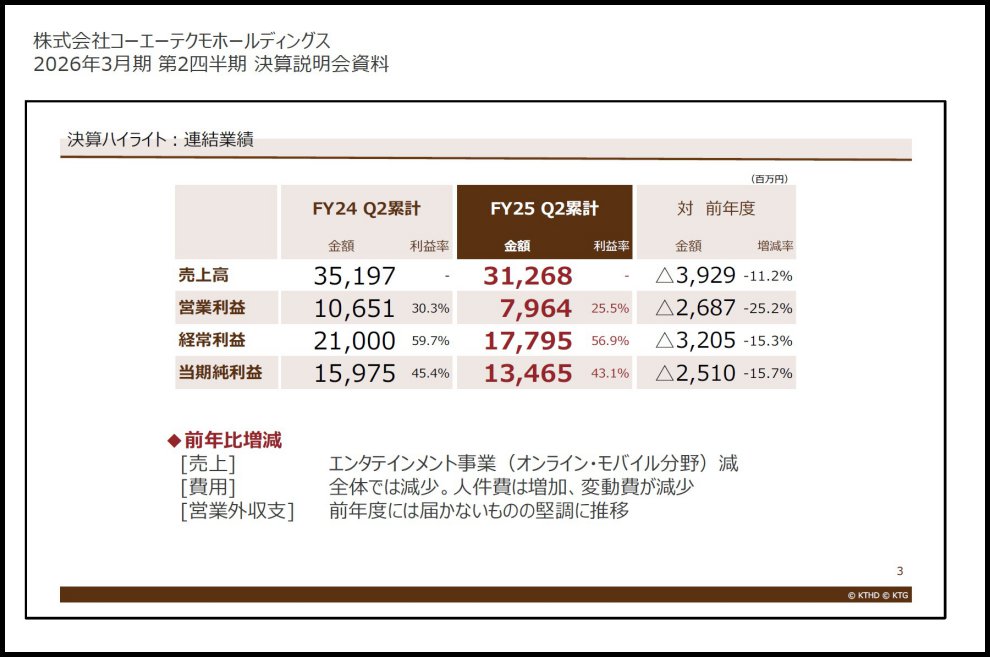 ゲーム大手企業の第2四半期決算 コエテク、カプコン、コナミG編：日経