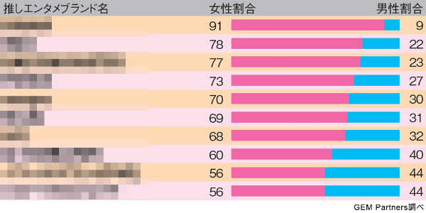 同性の支持率の高さでボーイズ&ガールズグループのランキングを作ってみると……