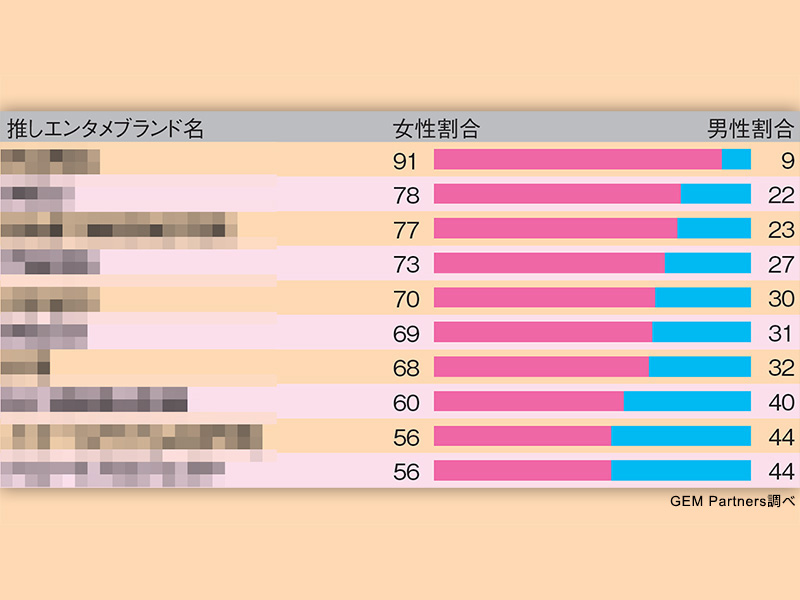 同性人気が高いグループランキング　女性割合高いK-POP勢、1位は？