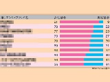 同性人気が高いグループランキング 女性割合高いK-POP勢、1位は?