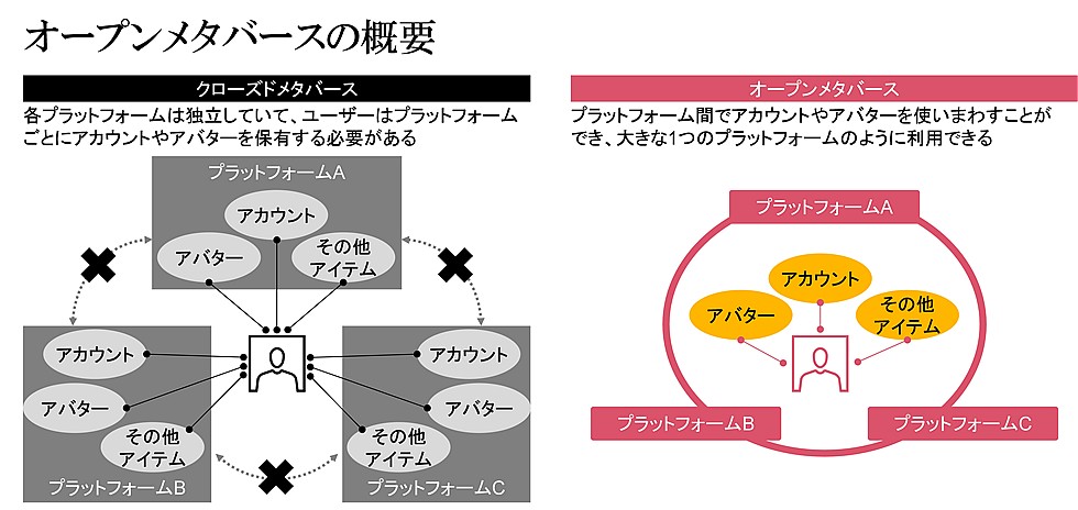 メタバースはどうなる？ 鍵はビジネスモデル確立と標準化の行方 （2
